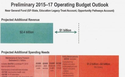Operating Budget Outlook